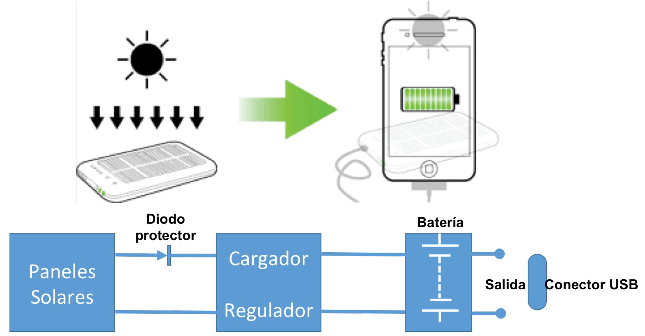Cómo hacer un Cargador Solar USB Casero 